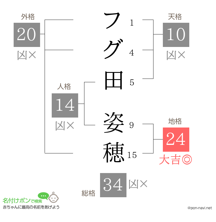 フグ田 姿穂さんの姓名判断結果