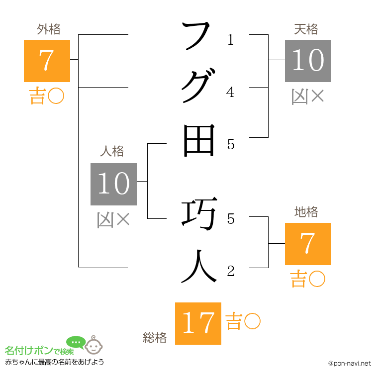 フグ田 巧人さんの姓名判断結果
