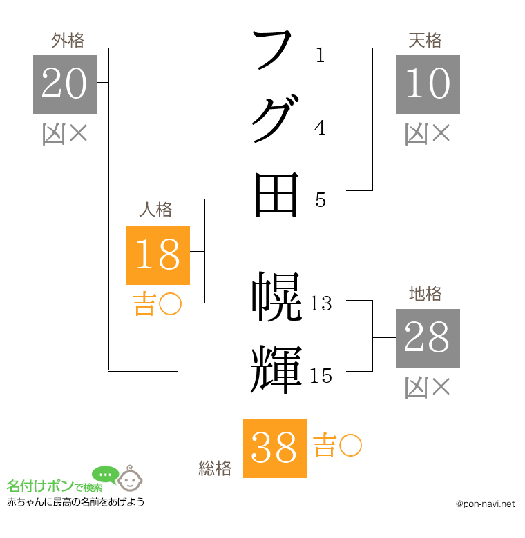 フグ田 幌輝さんの姓名判断結果