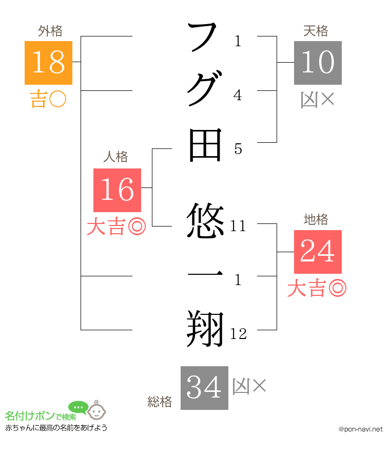 フグ田 悠一翔さんの姓名判断結果