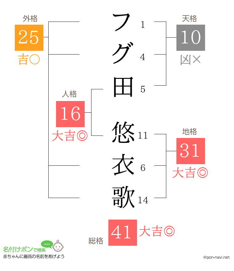 フグ田 悠衣歌さんの姓名判断結果