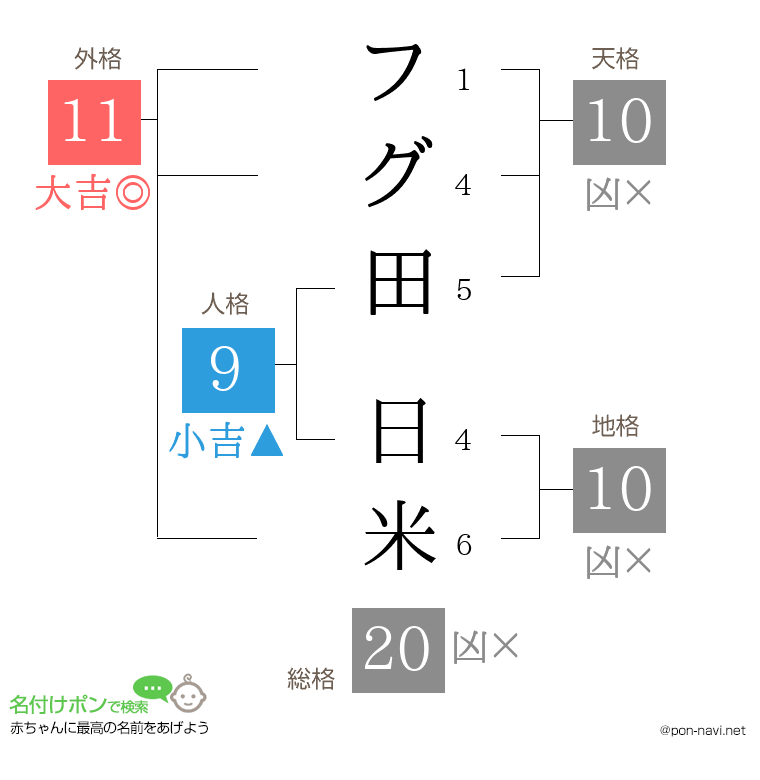 フグ田 日米さんの姓名判断結果