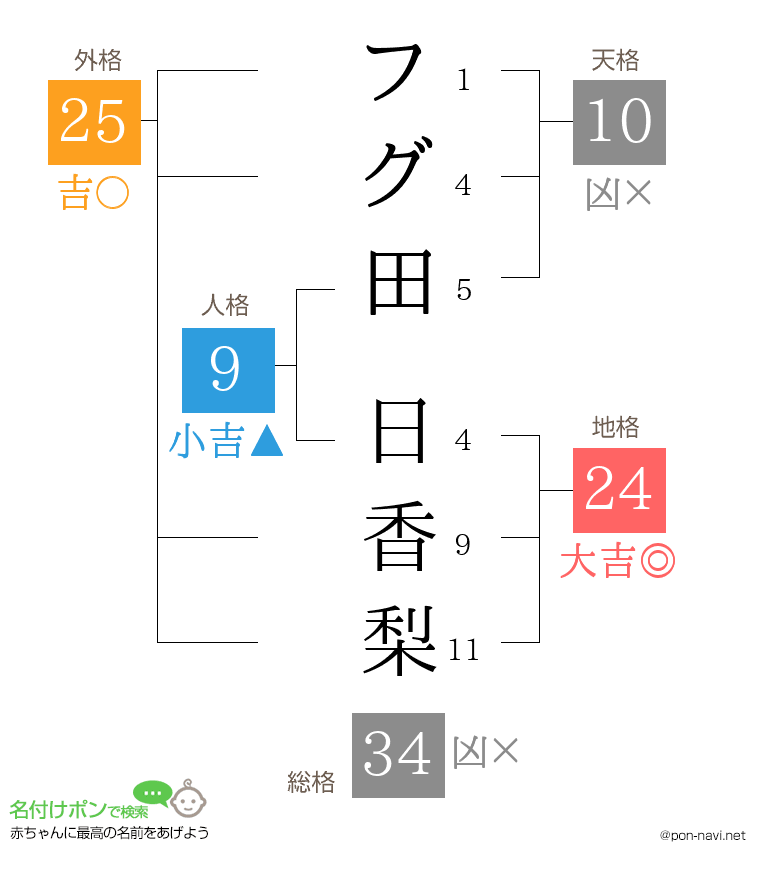 フグ田 日香梨さんの姓名判断結果