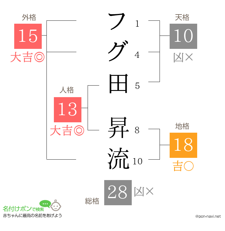 フグ田 昇流さんの姓名判断結果