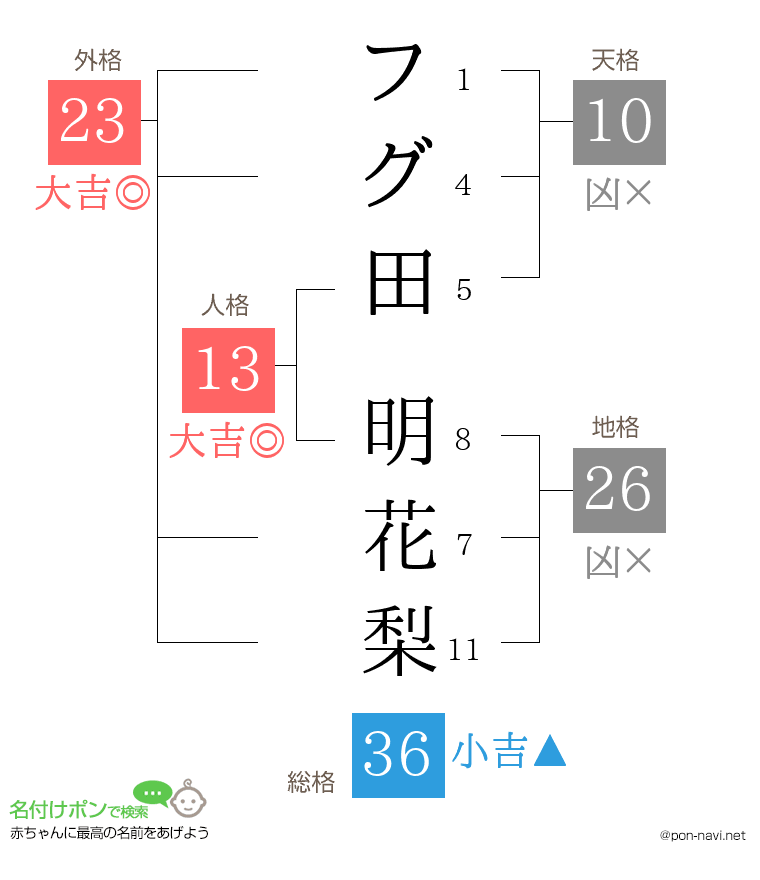 フグ田 明花梨さんの姓名判断結果