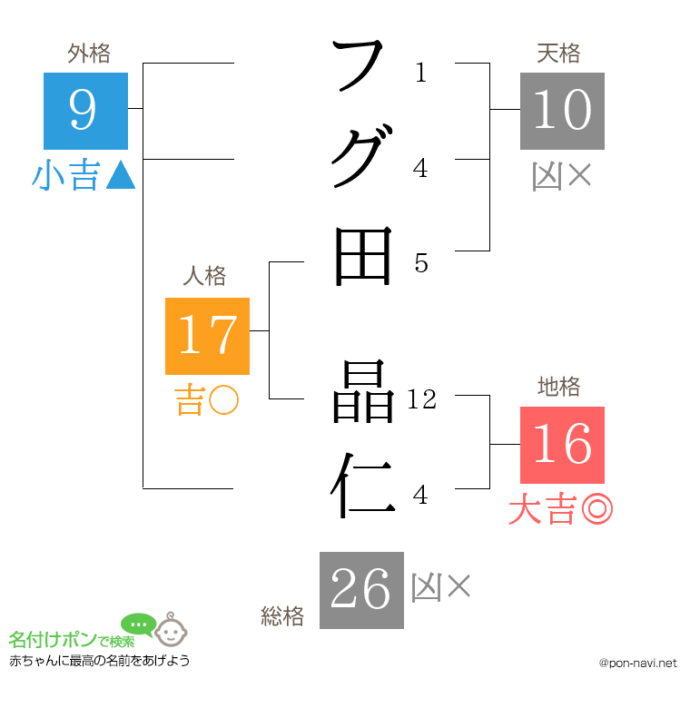 フグ田 晶仁さんの姓名判断結果