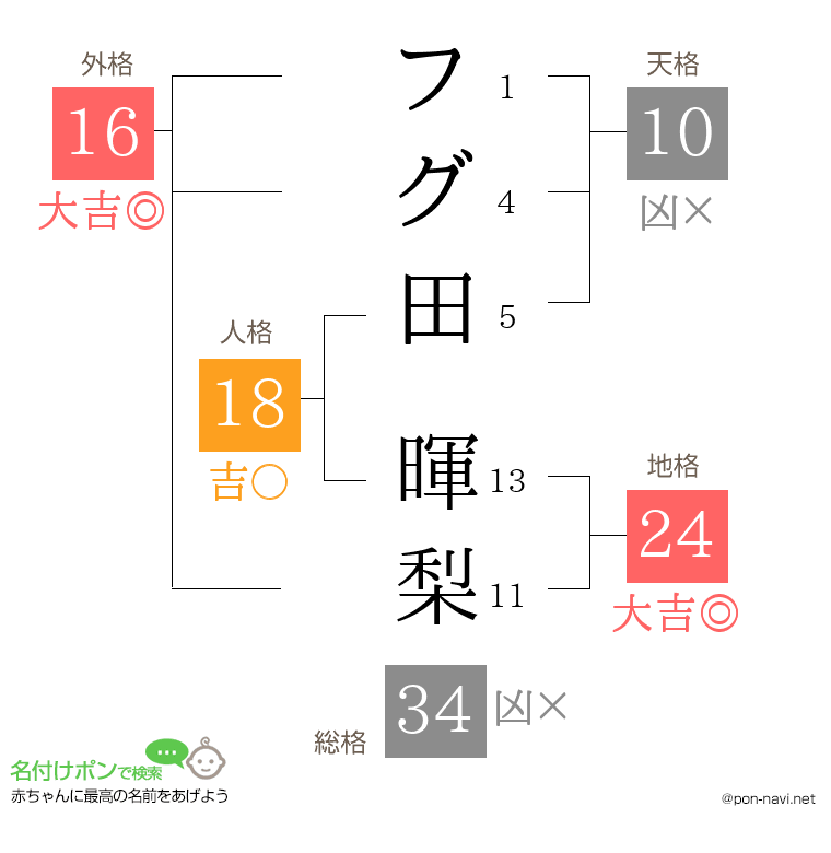 フグ田 暉梨さんの姓名判断結果