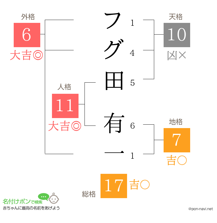 フグ田 有一さんの姓名判断結果