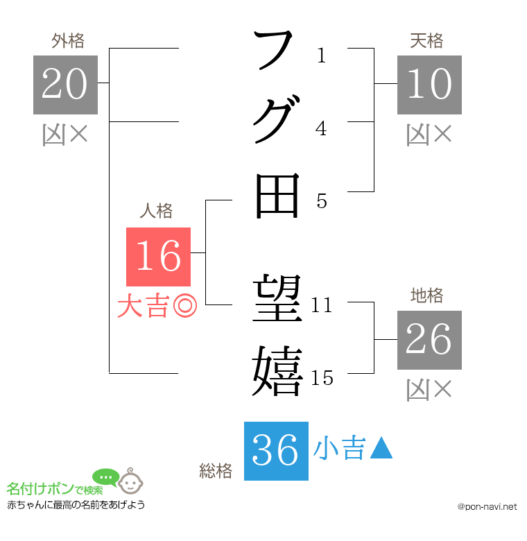フグ田 望嬉さんの姓名判断結果