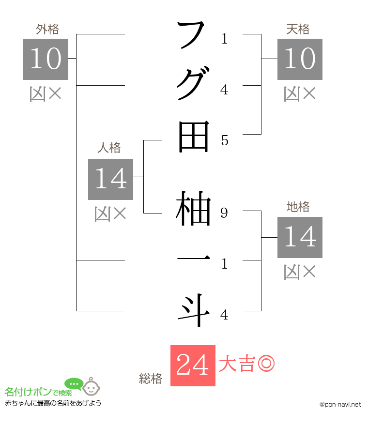 フグ田 柚一斗さんの姓名判断結果