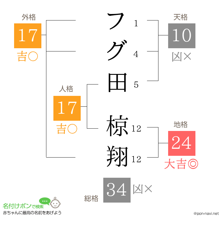 フグ田 椋翔さんの姓名判断結果