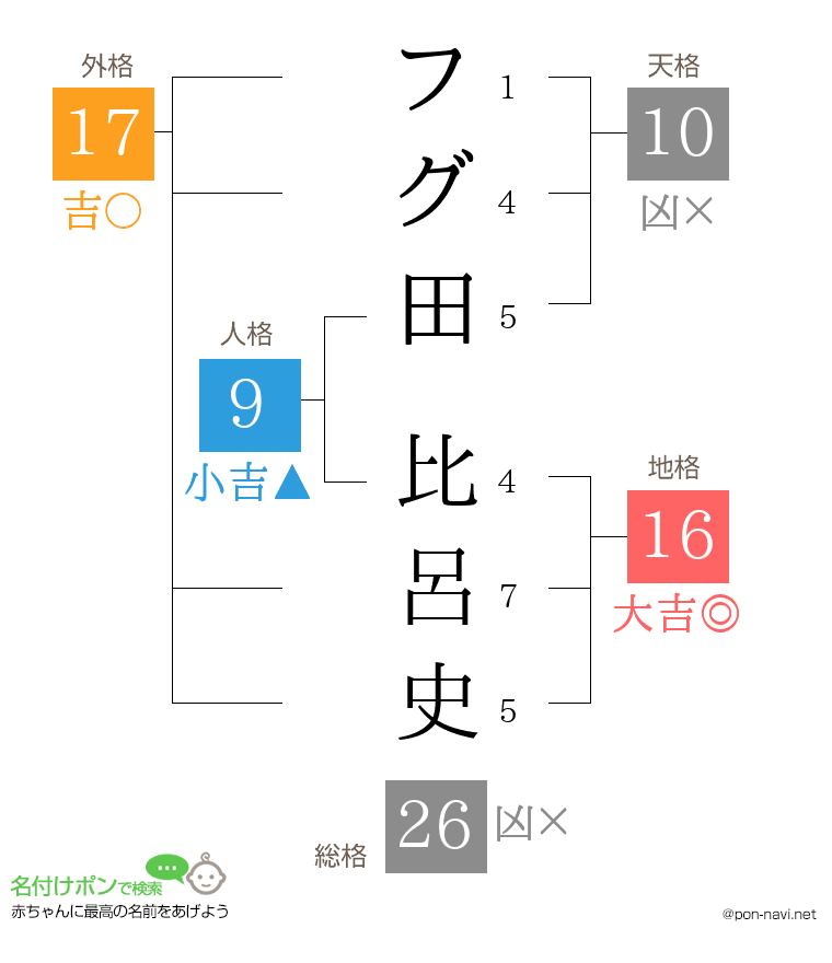 フグ田 比呂史さんの姓名判断結果