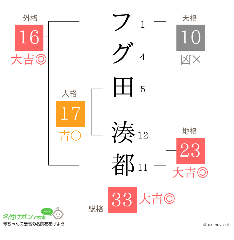 フグ田 湊都さんの姓名判断結果
