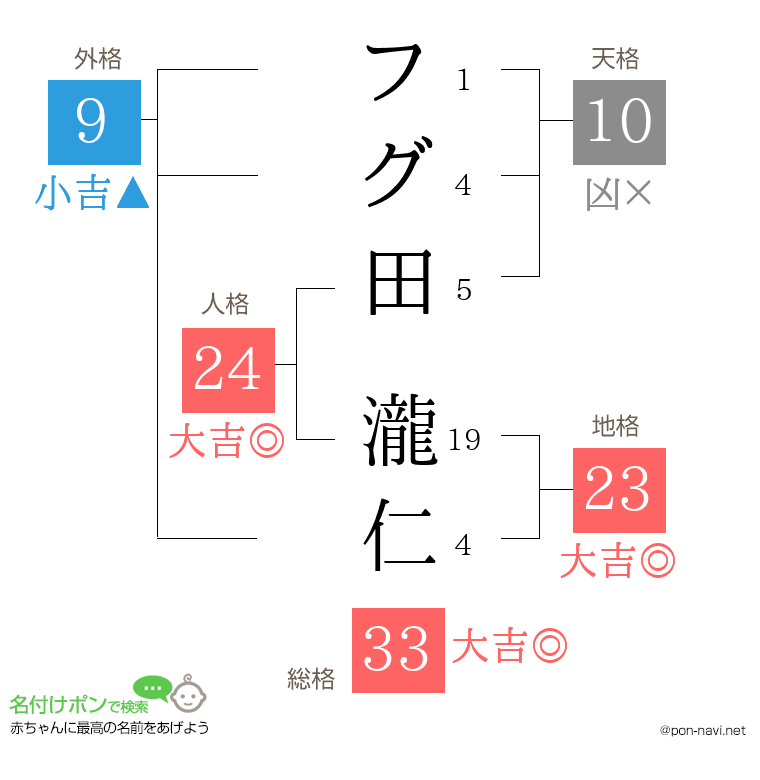 フグ田 瀧仁さんの姓名判断結果
