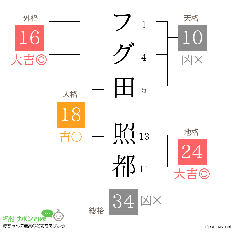 フグ田 照都さんの姓名判断結果