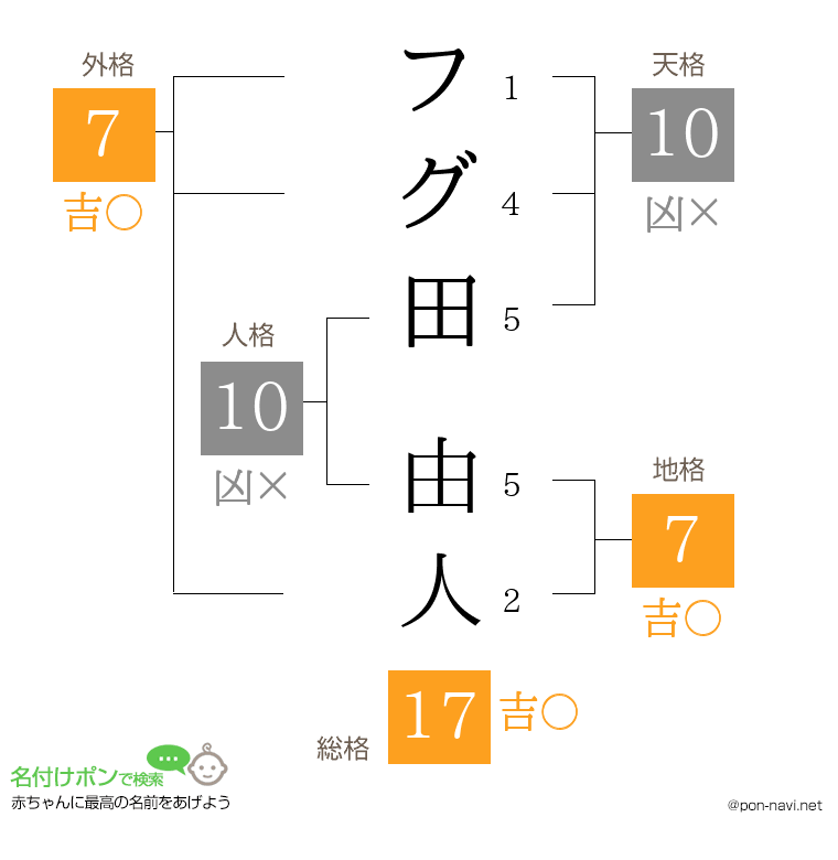 フグ田 由人さんの姓名判断結果