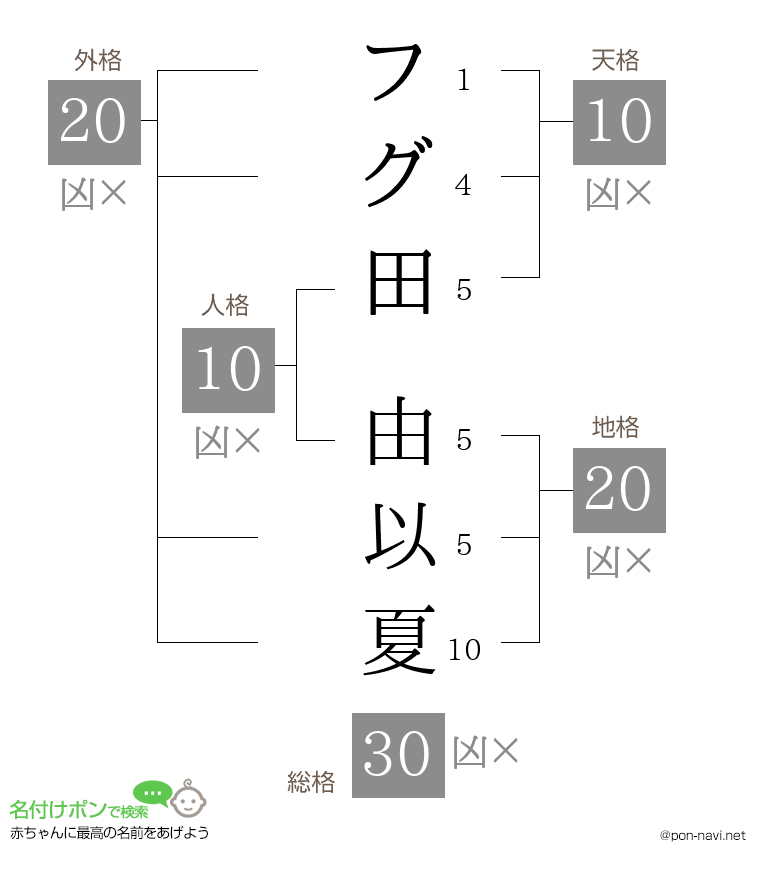 フグ田 由以夏さんの姓名判断結果