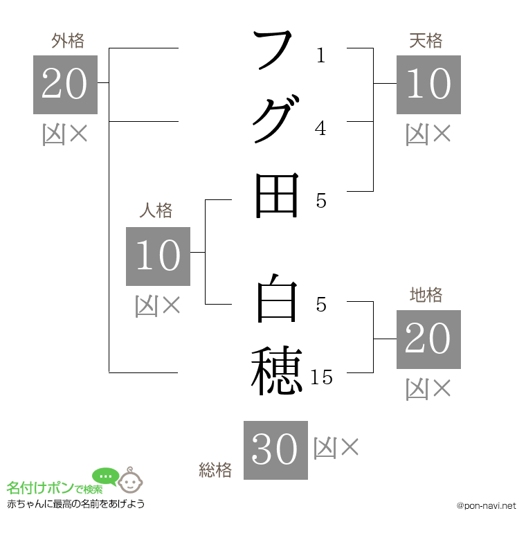 フグ田 白穂さんの姓名判断結果