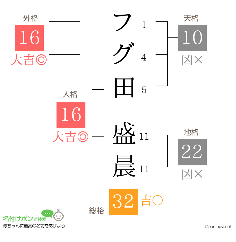 フグ田 盛晨さんの姓名判断結果