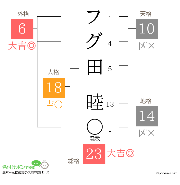 フグ田 睦さんの姓名判断結果