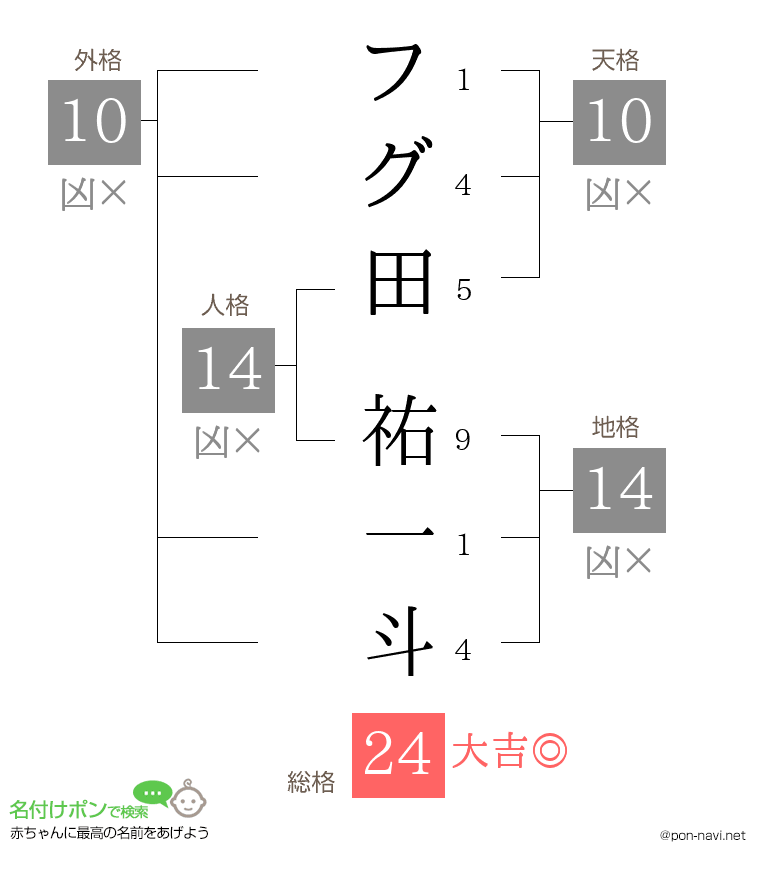 フグ田 祐一斗さんの姓名判断結果