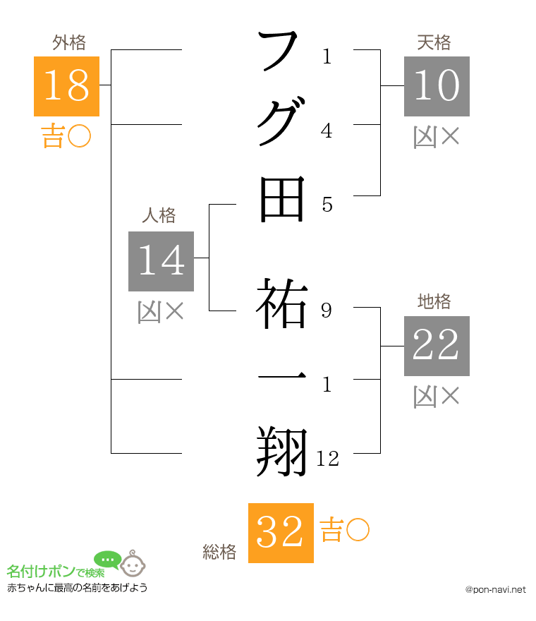 フグ田 祐一翔さんの姓名判断結果