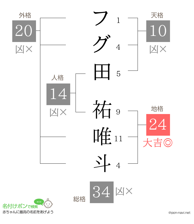 フグ田 祐唯斗さんの姓名判断結果