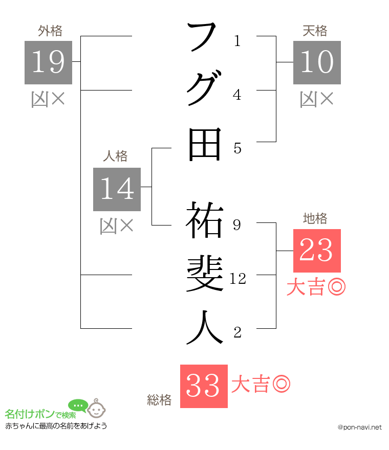 フグ田 祐斐人さんの姓名判断結果