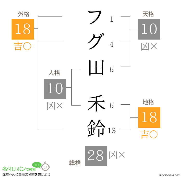 フグ田 禾鈴さんの姓名判断結果