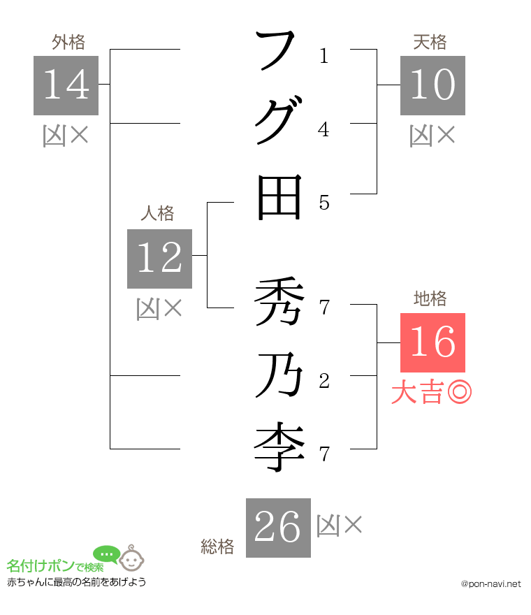 フグ田 秀乃李さんの姓名判断結果