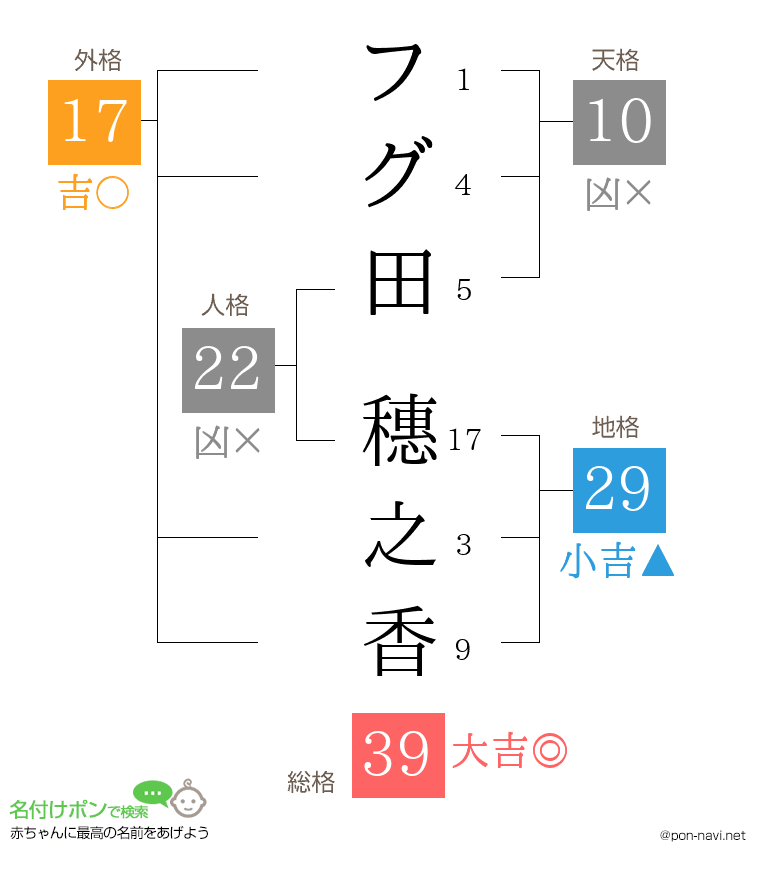 フグ田 穗之香さんの姓名判断結果