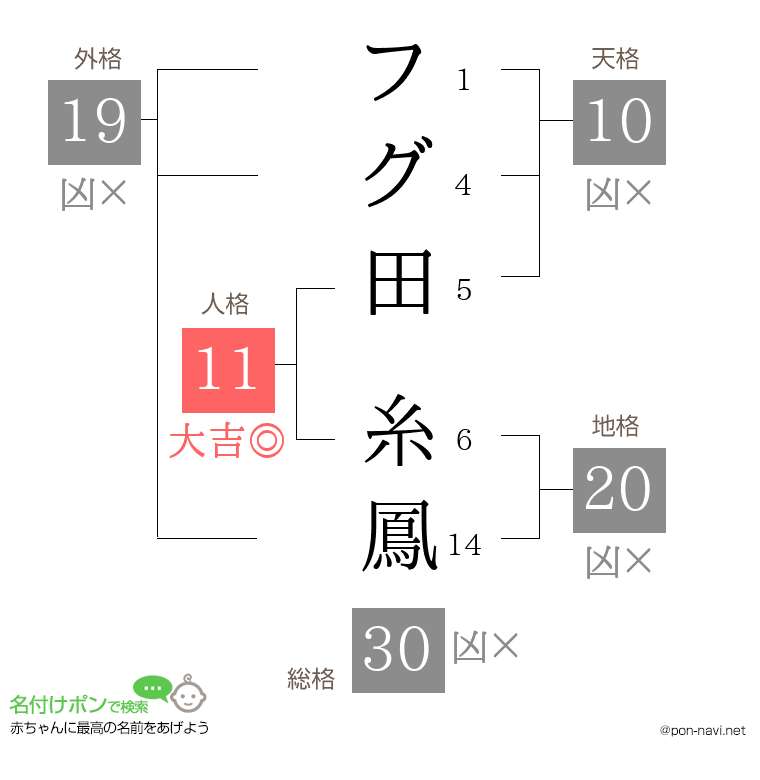 フグ田 糸鳳さんの姓名判断結果
