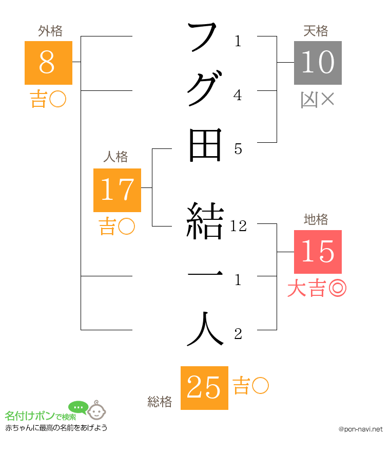 フグ田 結一人さんの姓名判断結果