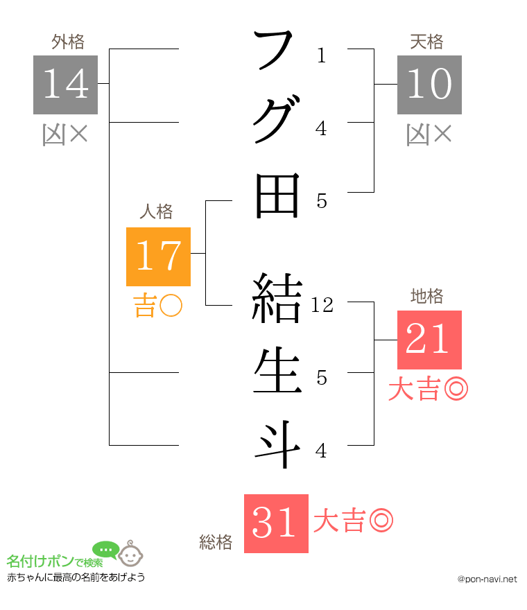 フグ田 結生斗さんの姓名判断結果