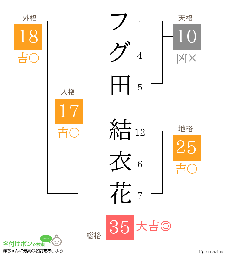 フグ田 結衣花さんの姓名判断結果