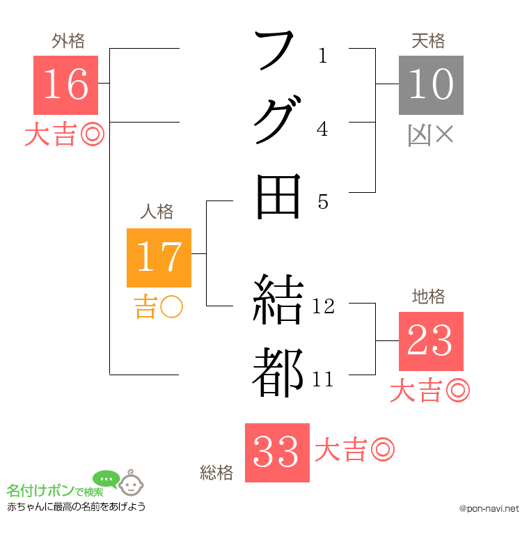 フグ田 結都さんの姓名判断結果