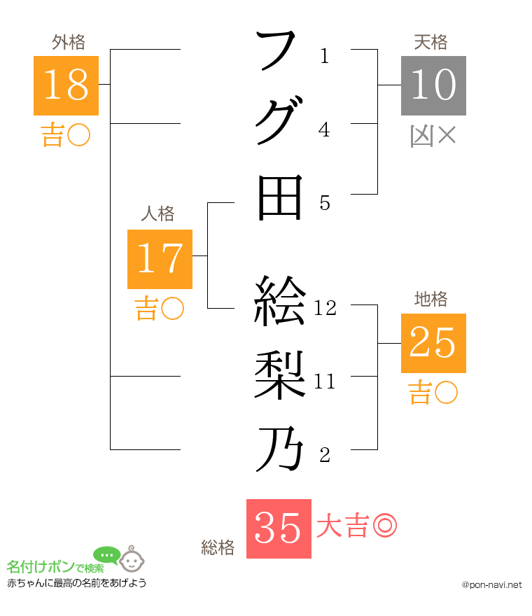 フグ田 絵梨乃さんの姓名判断結果
