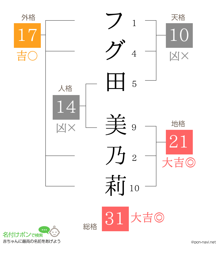 フグ田 美乃莉さんの姓名判断結果