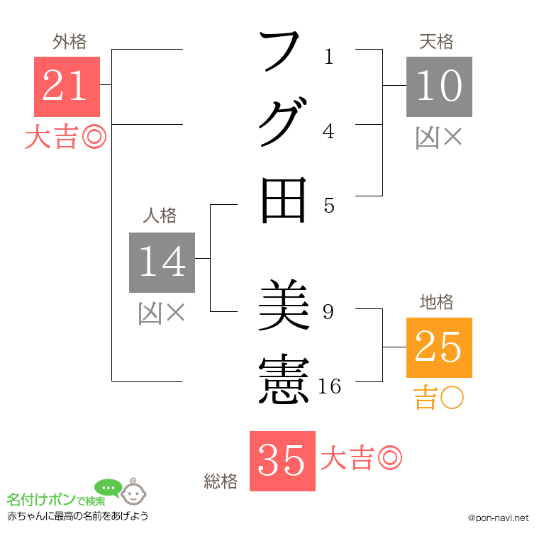 フグ田 美憲さんの姓名判断結果