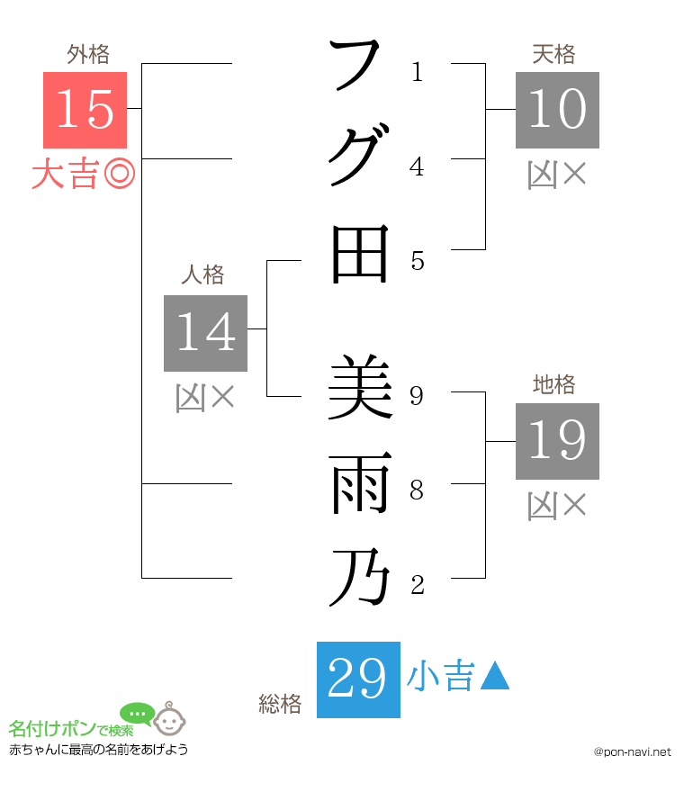 フグ田 美雨乃さんの姓名判断結果