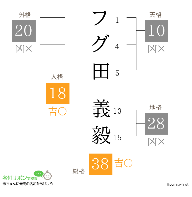 フグ田 義毅さんの姓名判断結果