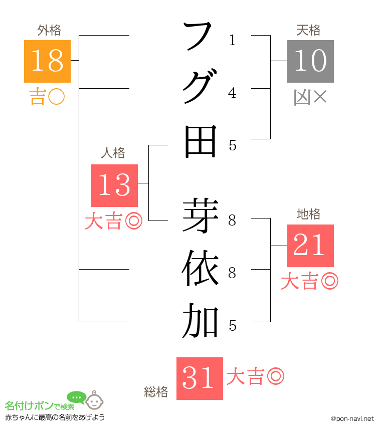 フグ田 芽依加さんの姓名判断結果
