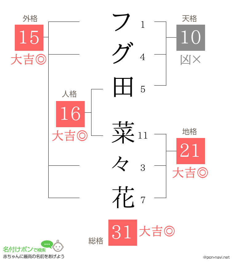 フグ田 菜々花さんの姓名判断結果