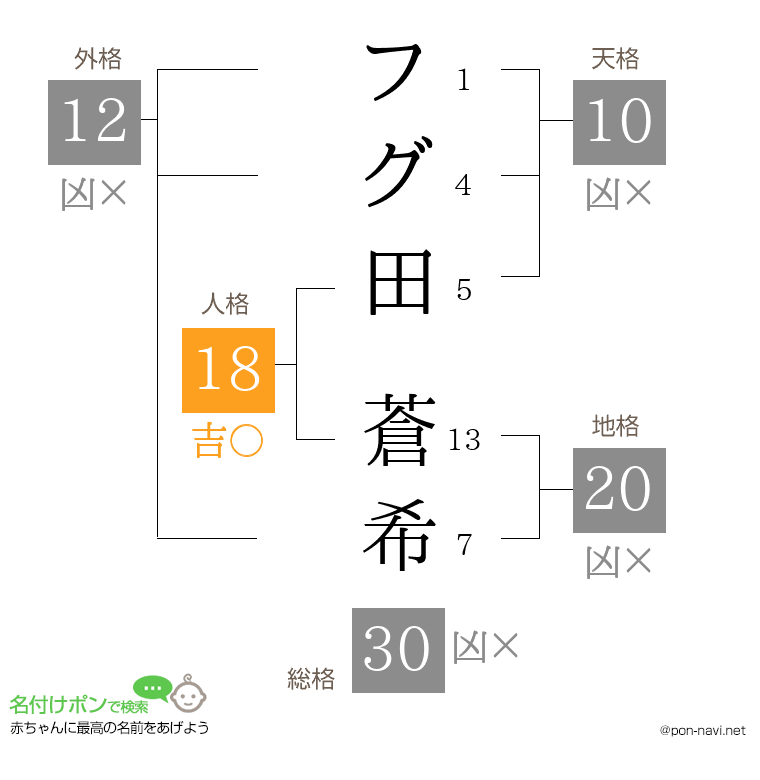 フグ田 蒼希さんの姓名判断結果