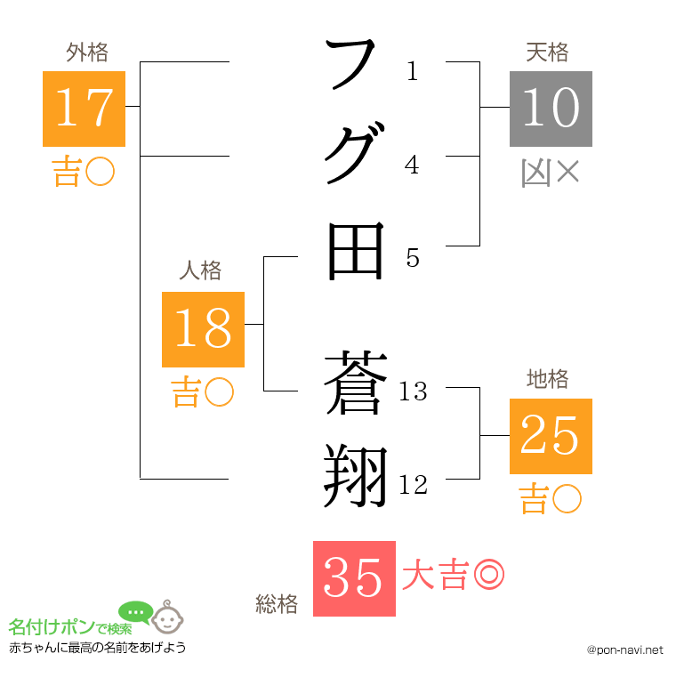 フグ田 蒼翔さんの姓名判断結果