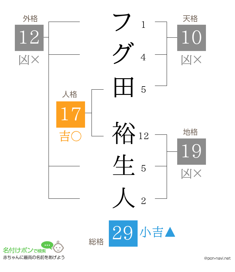 フグ田 裕生人さんの姓名判断結果