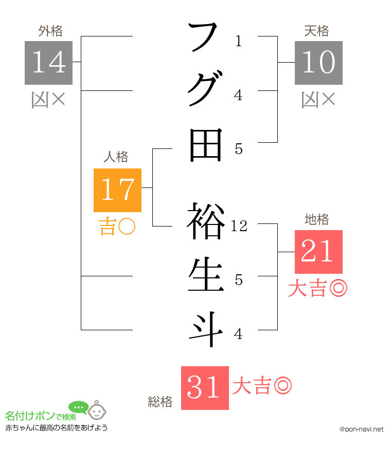 フグ田 裕生斗さんの姓名判断結果