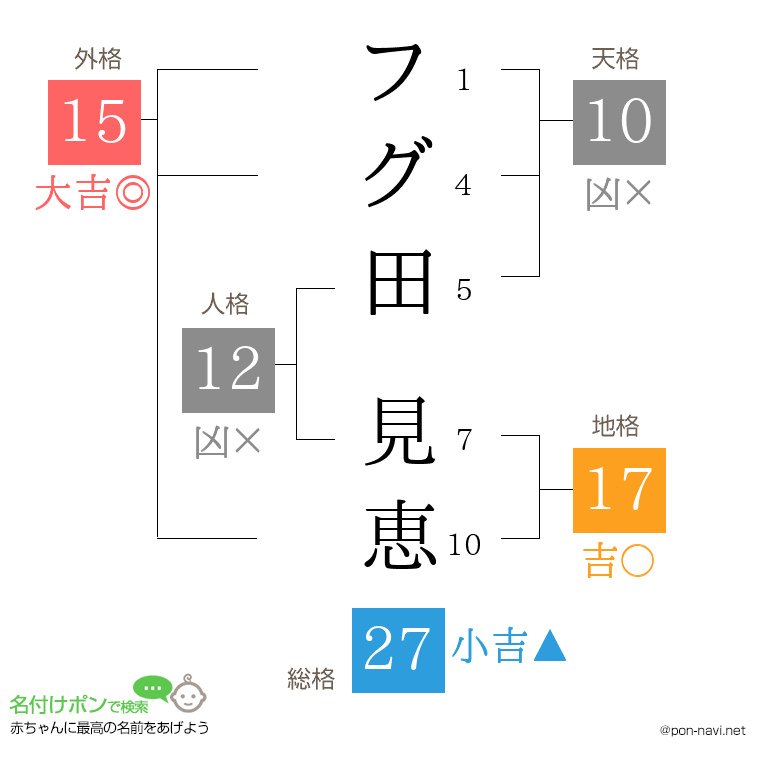 フグ田 見恵さんの姓名判断結果