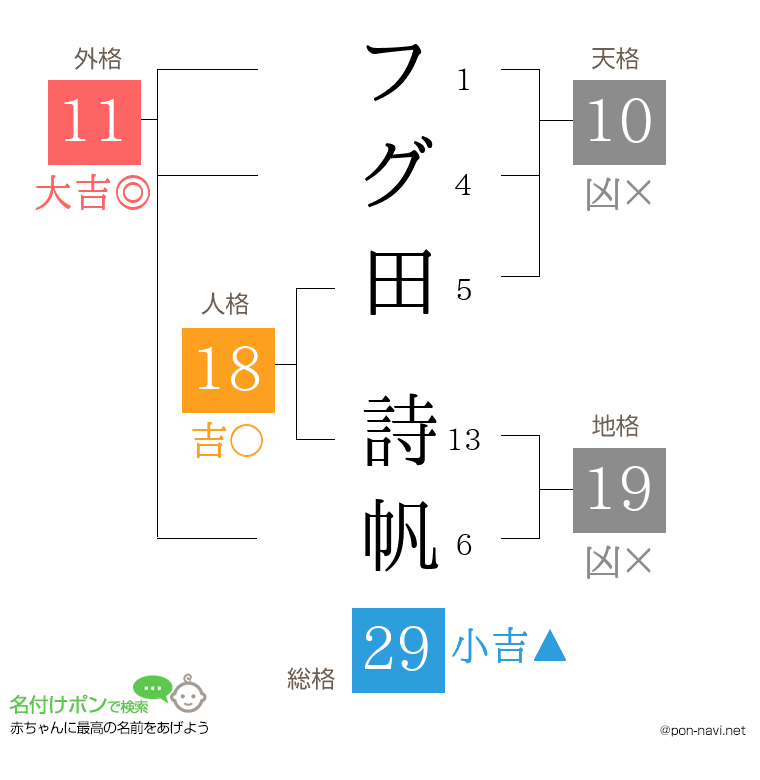 フグ田 詩帆さんの姓名判断結果