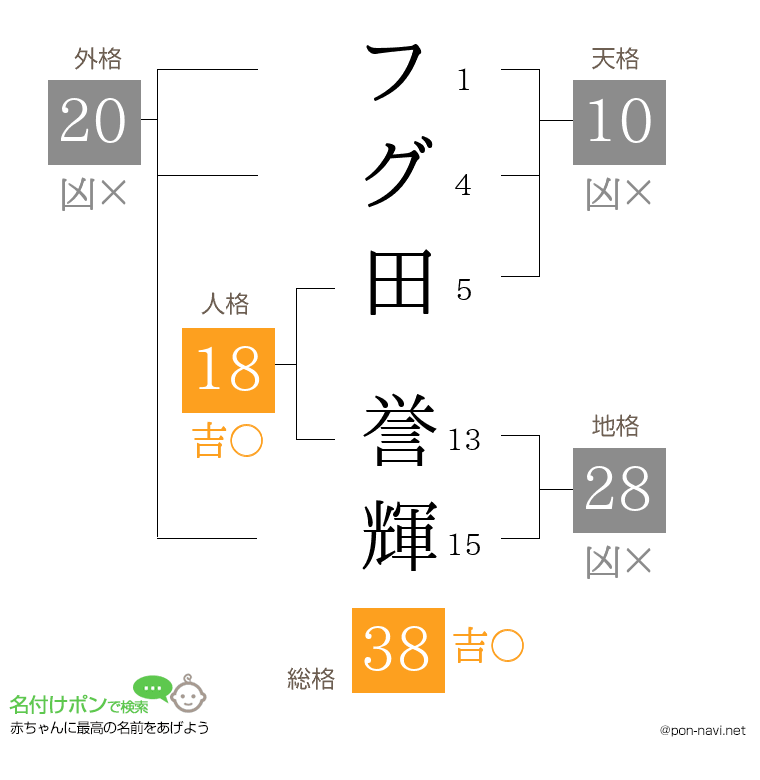 フグ田 誉輝さんの姓名判断結果